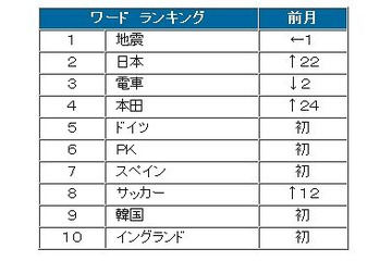 6月のツイートを「W杯」が後押し？　書込み比率が前月比17％増 ～ BIGLOBE調べ 画像
