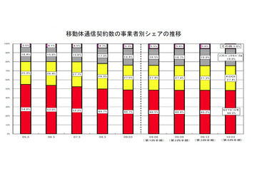 FTTH契約数は増加傾向！ 事業者シェアは横ばい 画像