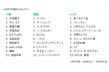 2010年上半期、Googleで最も話題となったキーワードは? 画像