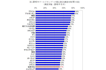今なら“手の平返し”!? 3月調査のW杯関心度、日本は下から4番目の低さ 画像