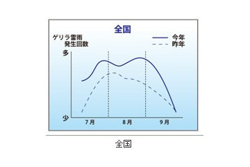 “ゲリラ雷雨”は昨年より3割程度多くなる!――ウェザーニューズ 画像