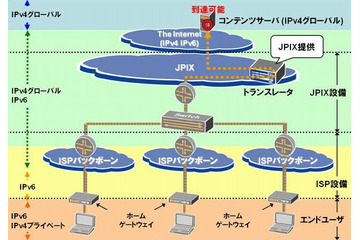 JPIX、IPv6上でIPv4サービスを実現する「IPv6v4エクスチェンジサービス」の実験を開始 画像