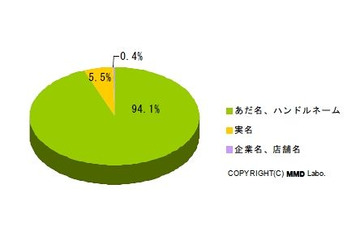 Twitter利用、「実名」「顔出し」「実際に会った」のリアルな比率が判明! ~ MMD研調べ 画像