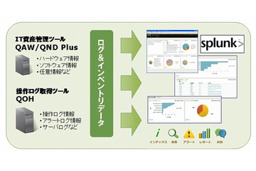 NTTデータとクオリティ、ITシステムのログ管理ソリューションで協業 画像