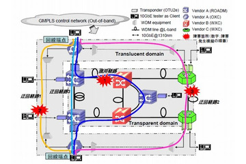 KDDI研究所×NEC×三菱電機、大災害時にも通信可能な光ネットワーク制御技術の開発に成功 画像