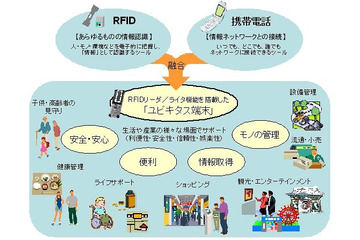 日立とKDDI、携帯電話にUHF帯RFIDリーダ/ライタを搭載した「ユビキタス端末」技術を共同開発 画像