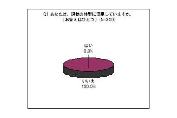 「自分の体型に満足」な女性はなんと0%~「太もも」など下半身に悩み 画像
