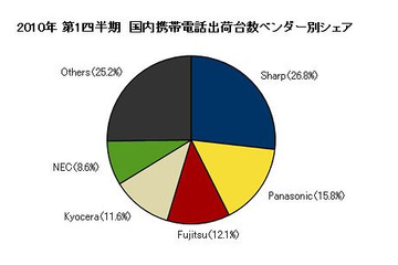 国内携帯電話市場、16四半期連続でシャープがシェアトップ ～IDC調べ 画像