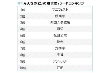 「みんなの党」に加え、「アジェンダ」も躍進~検索で見る参院選 画像