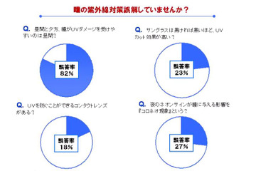 UVを防ぐコンタクトはあるか？～意外に知らないUVと瞳の“常識” 画像