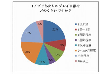 ソーシャルアプリの“寿命”、「1日未満」と「2か月以上」で2極化 ~ サイバー・バズ調べ 画像