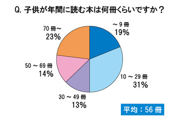 「読育」という言葉を知ってますか?――子供の読書に関する意識調査 画像