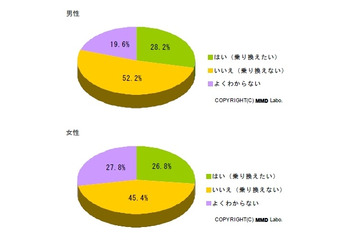 SIMロック解除で約3割が乗換希望、男性は「ドコモ+iPhone」が最多 ~ MMD研調べ 画像
