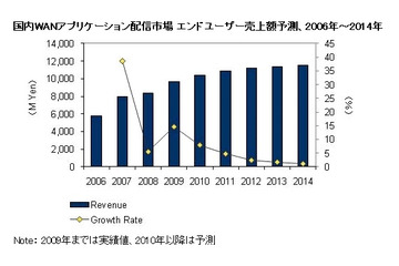 不況でもWANアプリケーション配信市場は拡大中、2014年までの年間平均成長率は3.6% ~ IDC調べ 画像