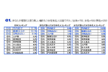 「理想の美しい瞳」の女性タレント、1位に輝いたのは? 画像