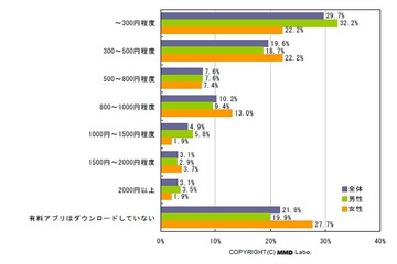iPhoneアプリ、購入金額や人気ジャンルで男女に顕著な差 ~ MMD研調べ 画像