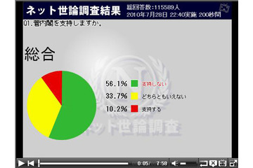 民主党はどの政党と連立を組むべき? ニコ動ユーザーの回答は 画像