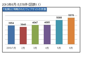 「隠さない」ことで逆に隠蔽？ ～Web改ざんの最新手口をセキュアブレインが解説 画像