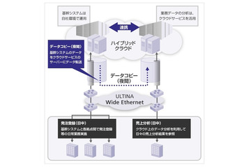 SBテレコム、大量のデータ転送を可能にする試験サービスを開始 ～ ハイブリッドクラウドを安価に実現 画像
