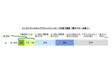 コンビニでのクレジットカード利用率は？ 画像