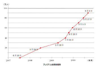 ニコ動有料会員が90万人突破！地上波では視聴できない生放送が人気 画像