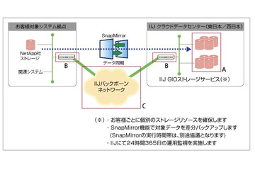 IIJ、クラウド「GIO」を基盤とした遠隔地バックアップ・ソリューションを構築 ～ 2010年10月提供開始 画像