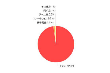 スマートフォン所有者、家でも外でもweb接続にスマートフォンを使う傾向――カカクコム調べ 画像