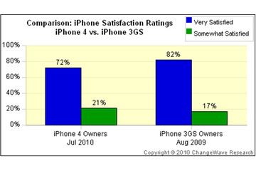 iPhone 4のアンテナ問題、実際どれくらいのユーザーが経験? 画像