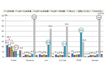 NTTレゾナントとループス、企業におけるソーシャルメディアの活用状況を調査 ～ 「Twitter」人気がダントツ 画像