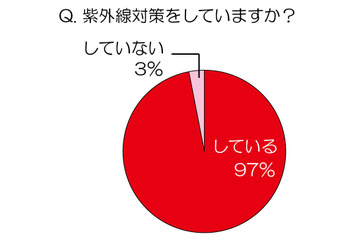 猛暑続きの夏!30~40代女性達の日焼け実態調査 画像