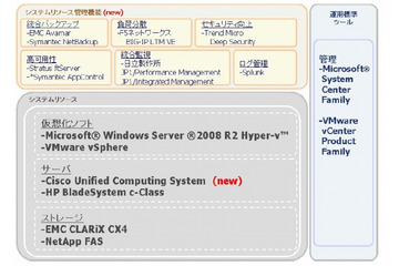 CTC、プライベートクラウドソリューション「VM Pool」シリーズを強化 画像