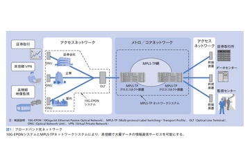 【テクニカルレポート】高信頼・大量データの情報通信サービスを支えるブロードバンド光ネットワーク技術――日立評論～前編 画像