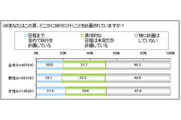 この夏に旅行する人の割合は?国内派?海外派? 画像