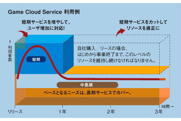 雲の中に人が見えるクラウド・・・ソーシャルゲームなど大規模ネットワークゲームを支える日立ソフトのクラウドサービス 画像