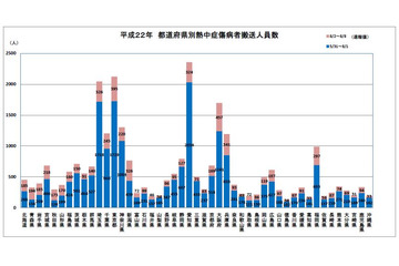 最も熱中症の数が多い地域は?~“8月猛暑”の実態明らかに 画像