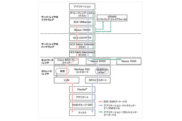 【テクニカルレポート】Cisco、VMware、NetAppの協業によるマルチテナント環境の強化 エンドツーエンドのサービス品質～前編 画像