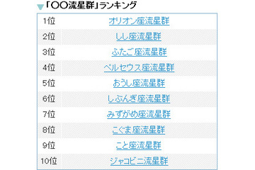 起源はハレー彗星、ピークは10月の人気No.1流星群とは? 画像