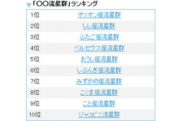 起源はハレー彗星、ピークは10月の人気No.1流星群とは？ 画像