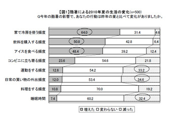 「夜中に暑くて目が覚める」「自販機が売り切れ」――記録的な猛暑に様々な声 画像