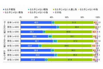 iPhone の操作、男性は「もち手親指」、女性は「もち手じゃない人指し指」 ～ IMJのUI調査 画像