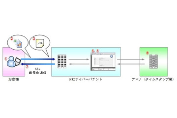 NRIサイバーパテントとアマノ、電子データの存在日付を証明する「Cyber Date Stamp」を提供開始 画像