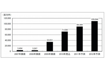 2009年は「電子ペーパー元年」、前年比“1000%超”の337億円市場に ~ 矢野経研調べ 画像