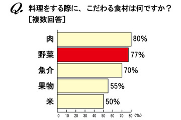 食のプロに聞く美味しい野菜の見分け方は？ 画像