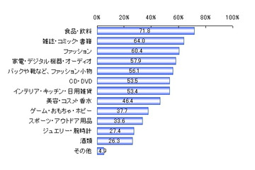 ネット通販、海外サイトのほうが高額購入。円高の影響も ～ 楽天リサーチ調べ 画像