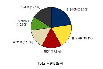 国内サーバ市場、6期連続の2桁マイナス成長にピリオド……IDC調べ 画像