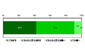 95％がアンチエイジングに効果的と回答、それって何？ 画像