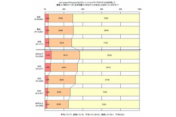 “認知は3割”でも“登録は3%”、まだまだこれからの「グルーポン」……ネットマイル調べ 画像