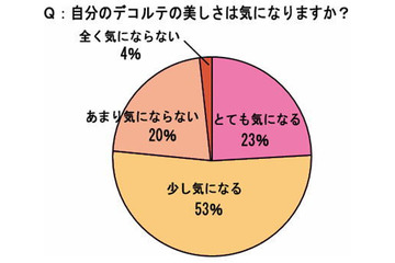  顔以外のスキンケア……過半数の女性が年齢を予想する際に見るポイントとは？ 画像