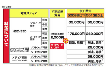 ビックカメラとソフマップ、成功報酬型のデータ復旧サービス開始 画像