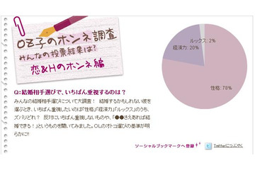 本当!?　結婚相手に望むのは「性格」78％、「ルックス」2％～OL本音調査 画像